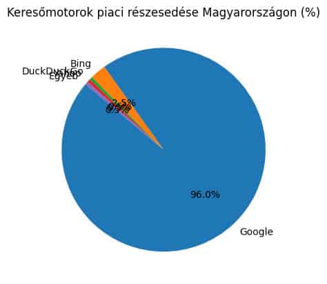 Legnépszerűbb keresők Magyarországon